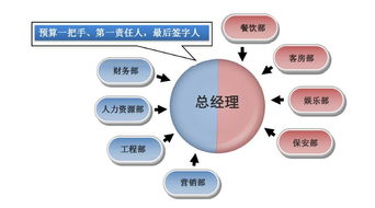 酒店基本財務及總經(jīng)理內(nèi)控管理技巧 餐飲管理篇